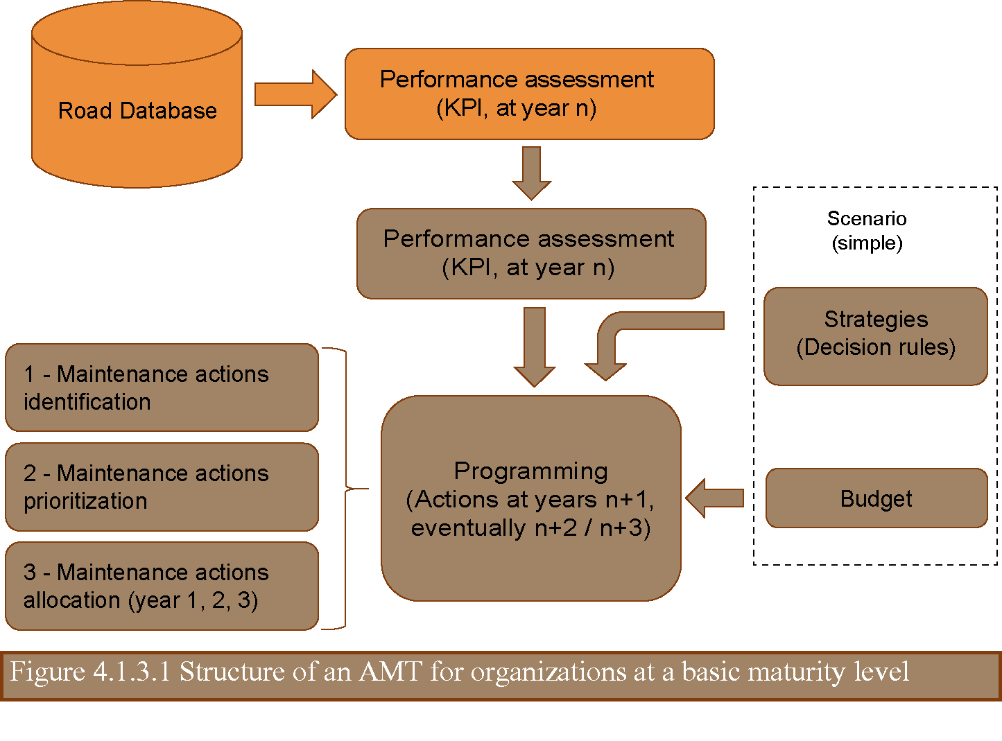 Structure Of An AMT | Asset Management Manual - World Road Association ...